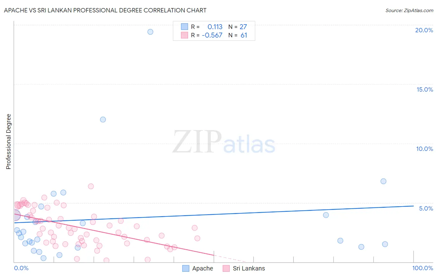 Apache vs Sri Lankan Professional Degree
