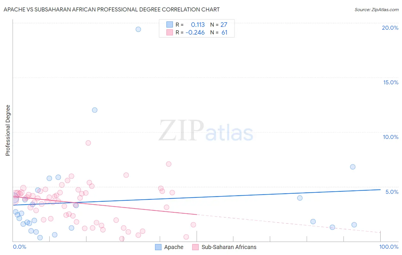 Apache vs Subsaharan African Professional Degree