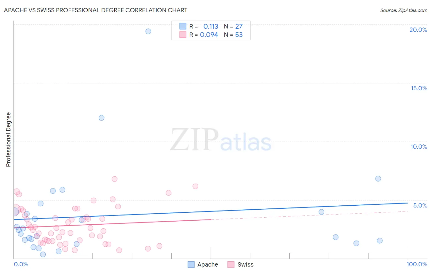 Apache vs Swiss Professional Degree