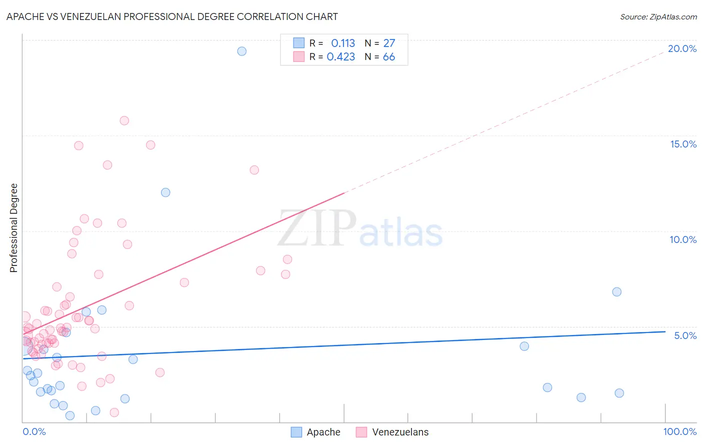 Apache vs Venezuelan Professional Degree