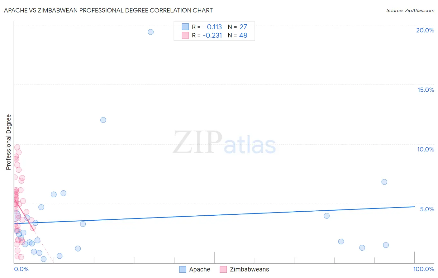 Apache vs Zimbabwean Professional Degree