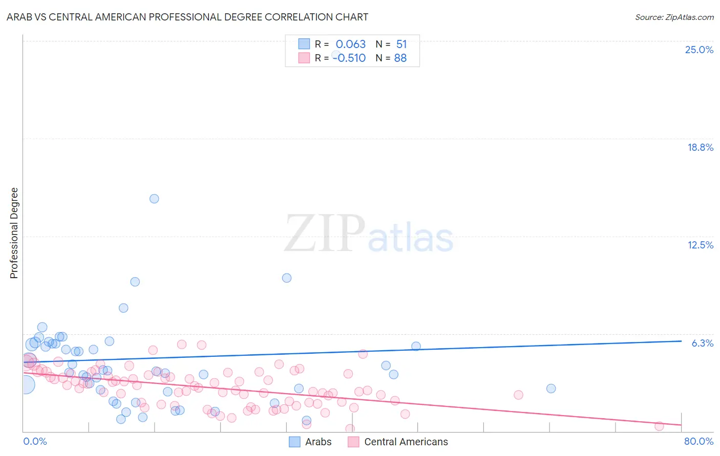 Arab vs Central American Professional Degree