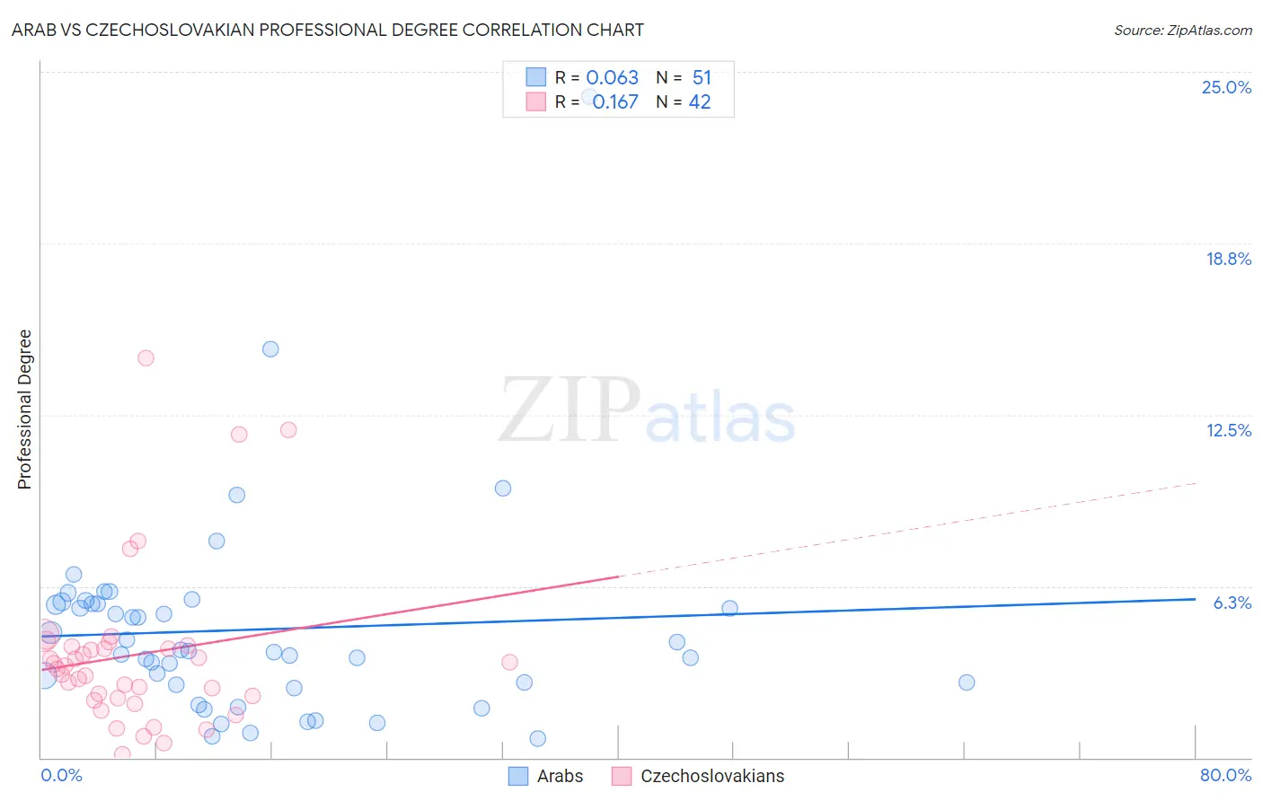 Arab vs Czechoslovakian Professional Degree