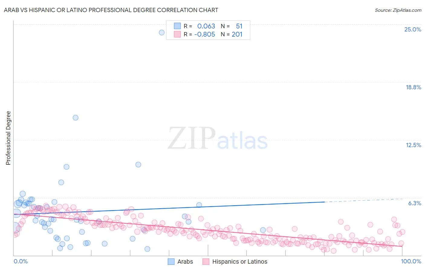 Arab vs Hispanic or Latino Professional Degree