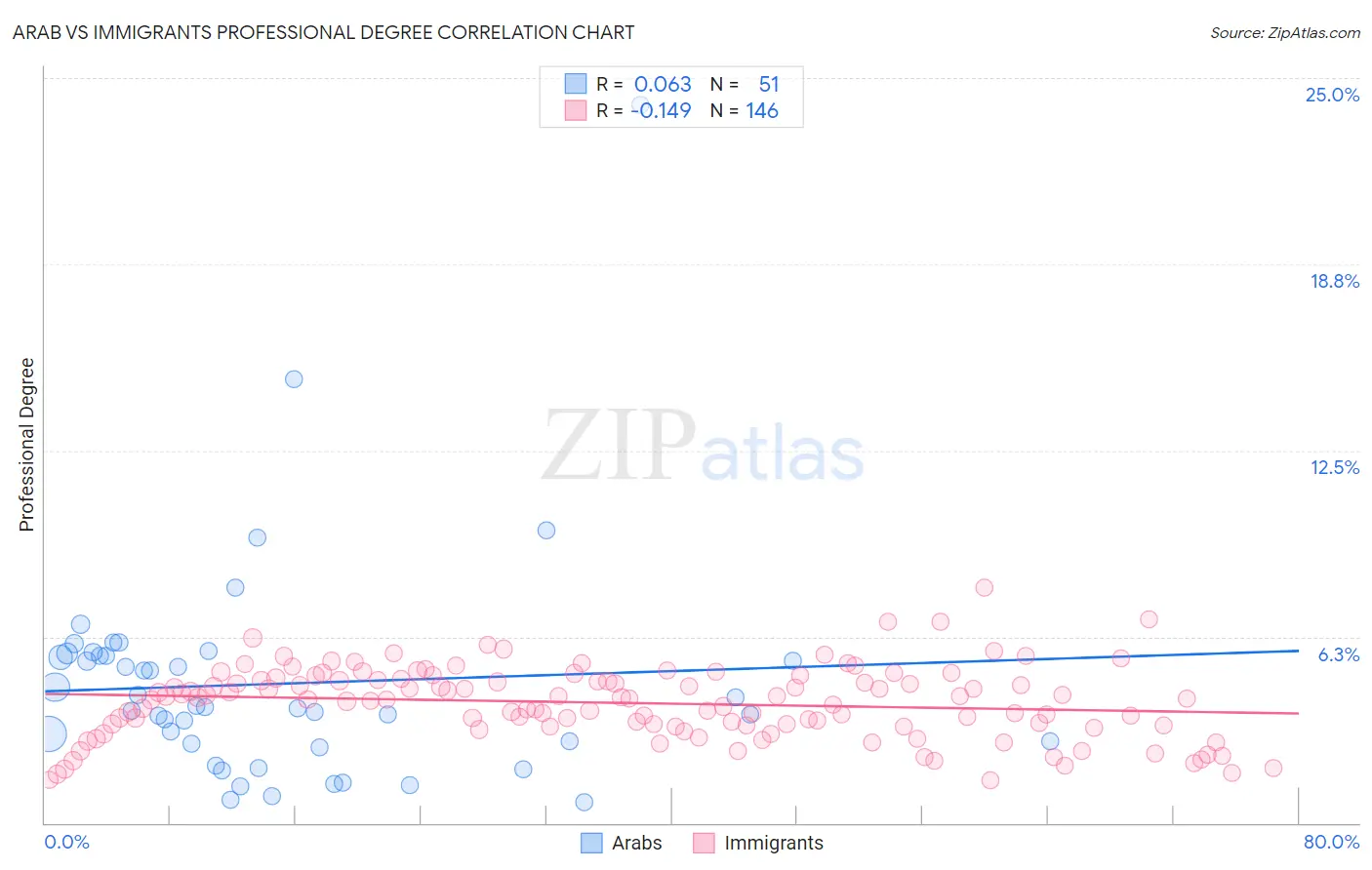 Arab vs Immigrants Professional Degree