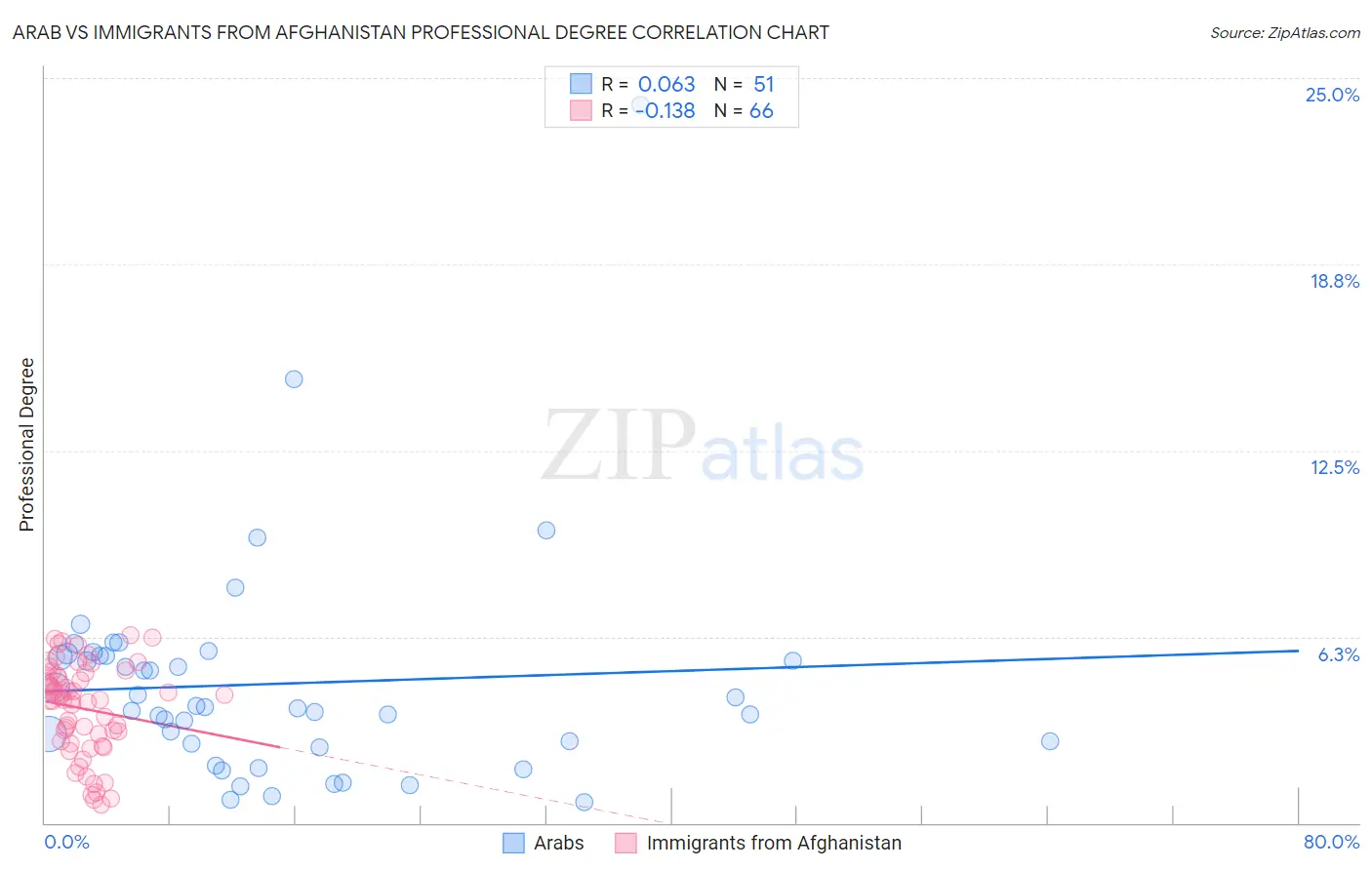 Arab vs Immigrants from Afghanistan Professional Degree