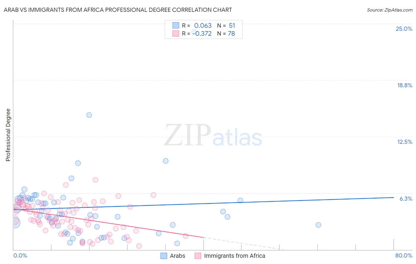 Arab vs Immigrants from Africa Professional Degree