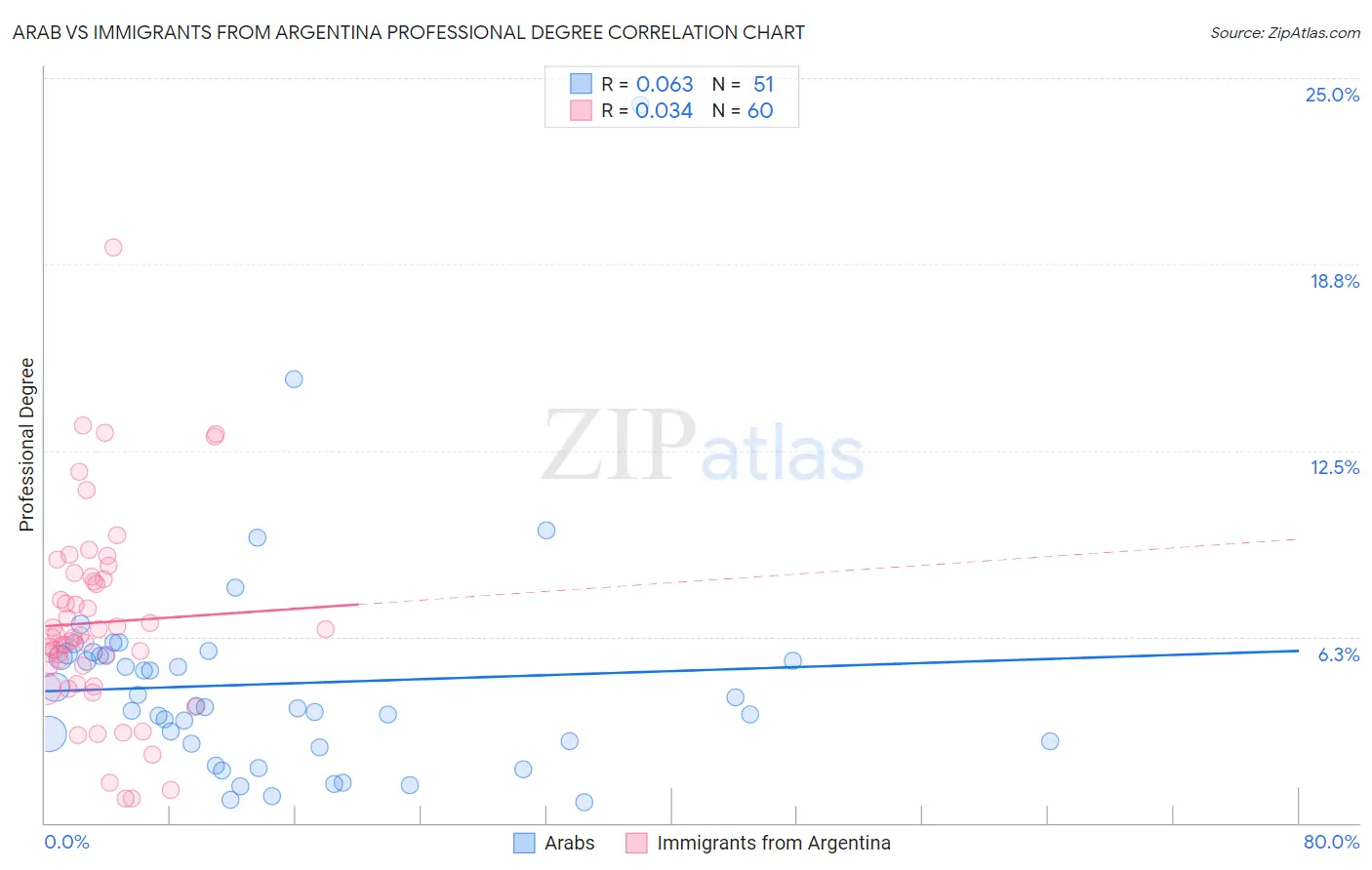Arab vs Immigrants from Argentina Professional Degree