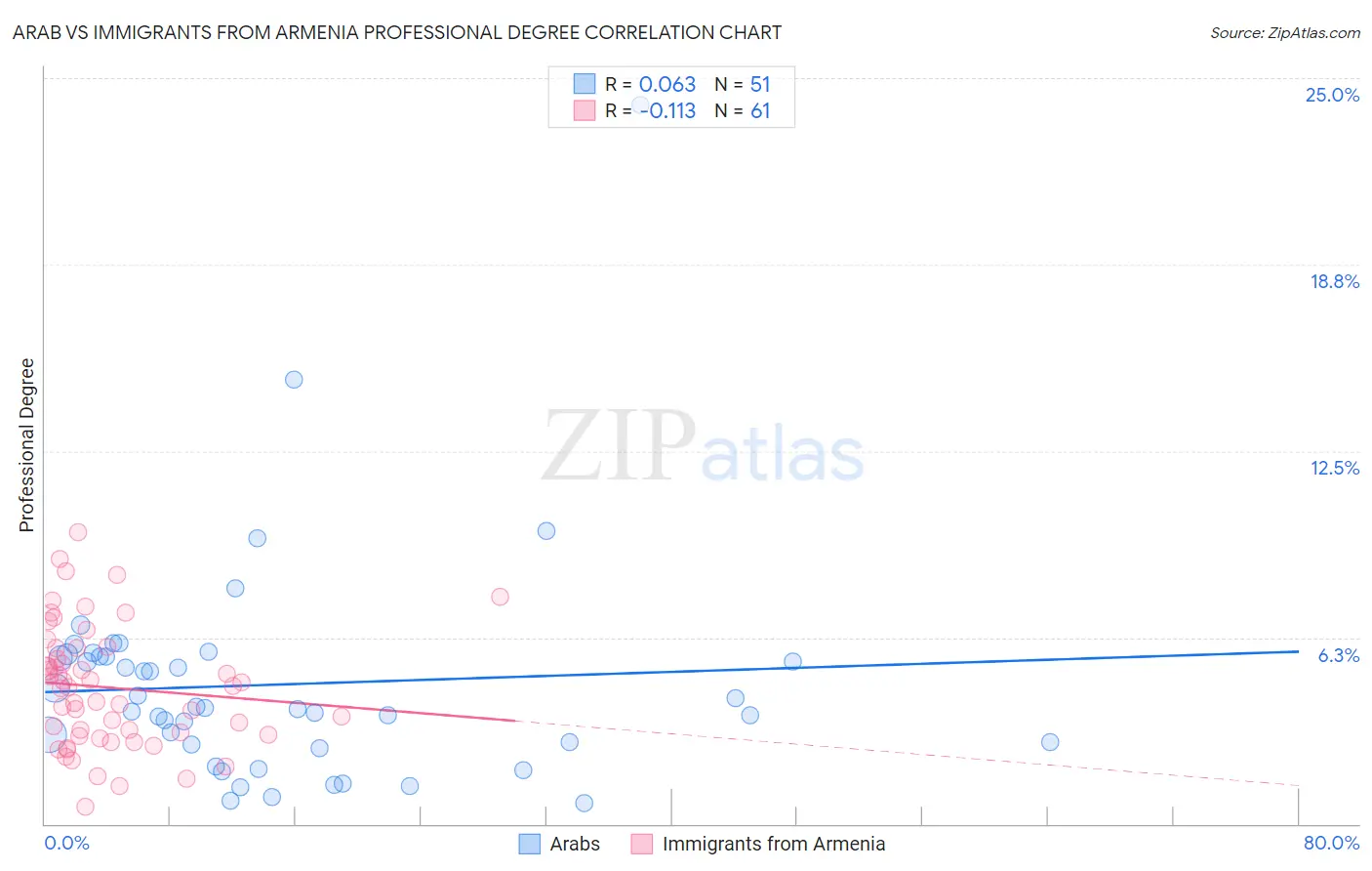 Arab vs Immigrants from Armenia Professional Degree