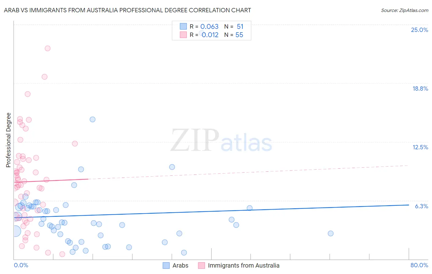 Arab vs Immigrants from Australia Professional Degree