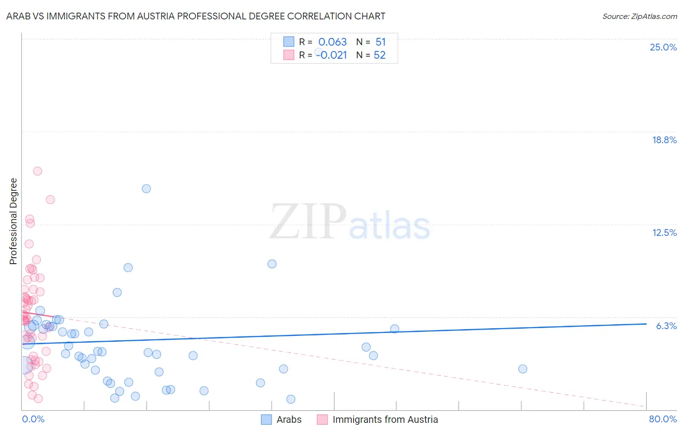 Arab vs Immigrants from Austria Professional Degree