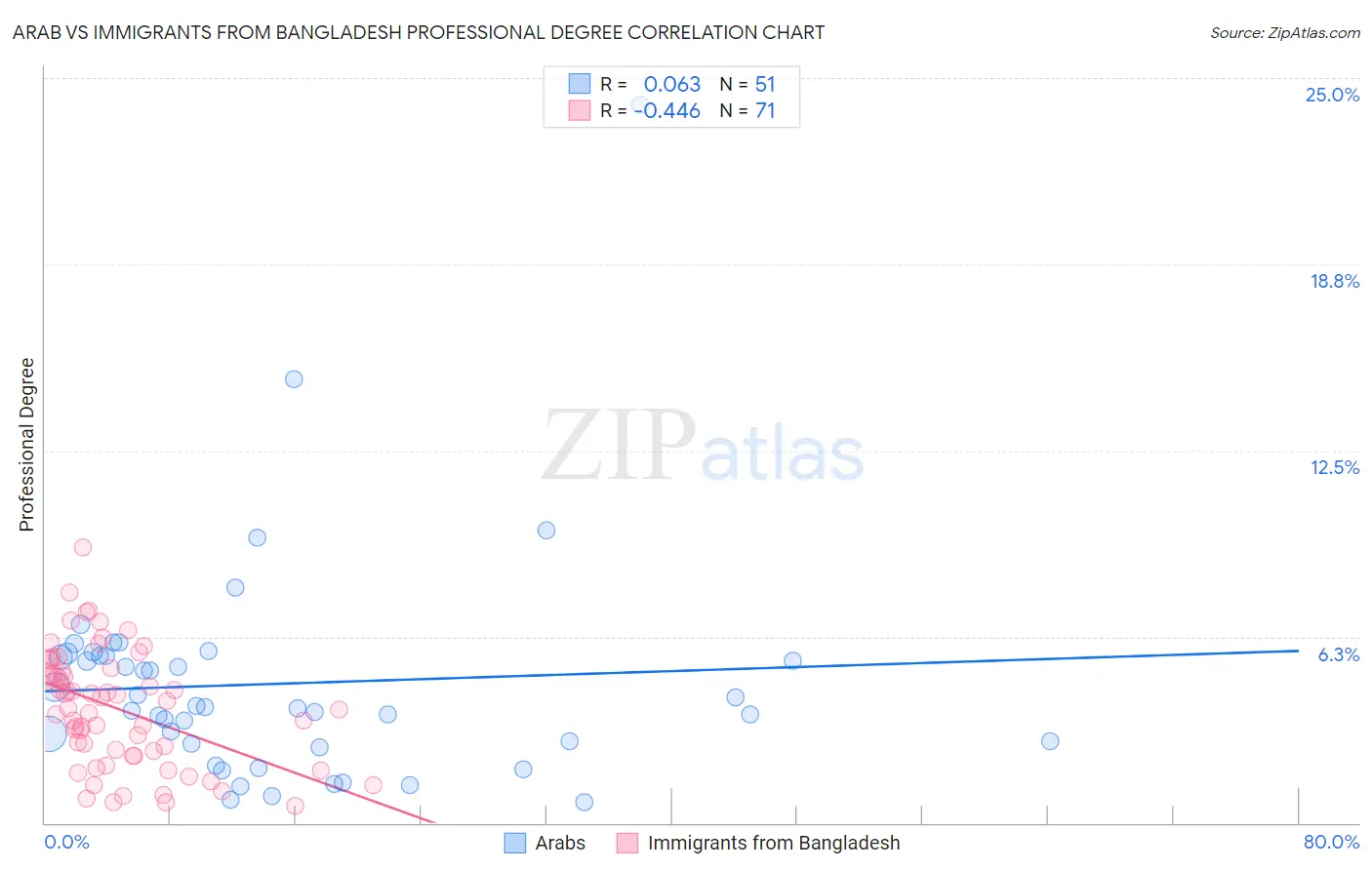 Arab vs Immigrants from Bangladesh Professional Degree