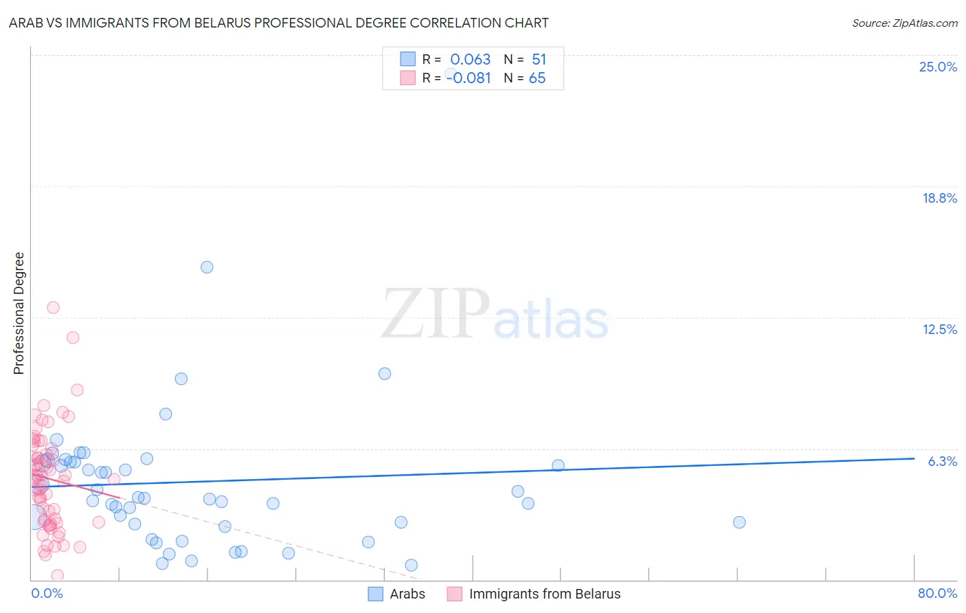 Arab vs Immigrants from Belarus Professional Degree