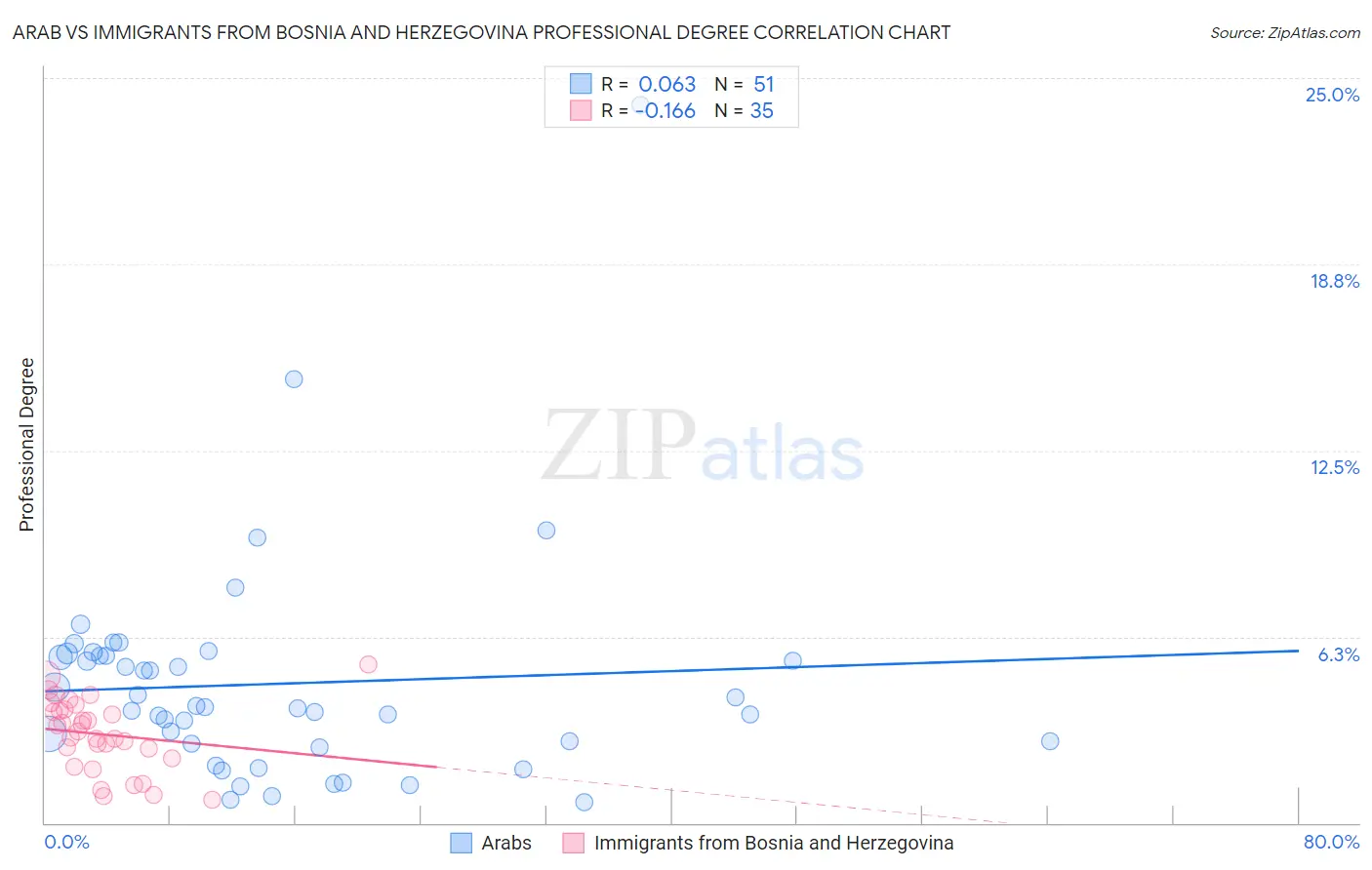 Arab vs Immigrants from Bosnia and Herzegovina Professional Degree