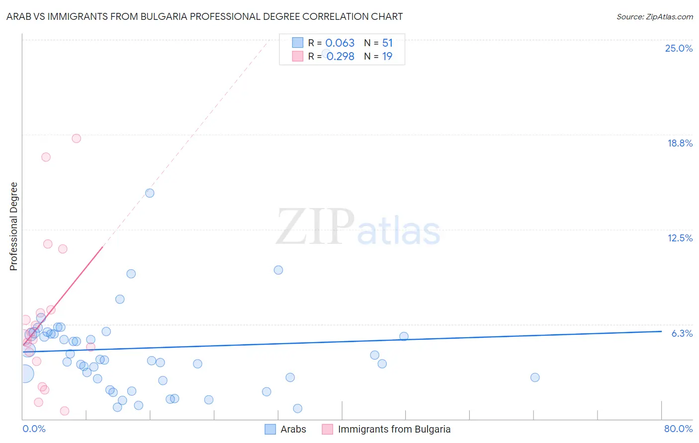 Arab vs Immigrants from Bulgaria Professional Degree