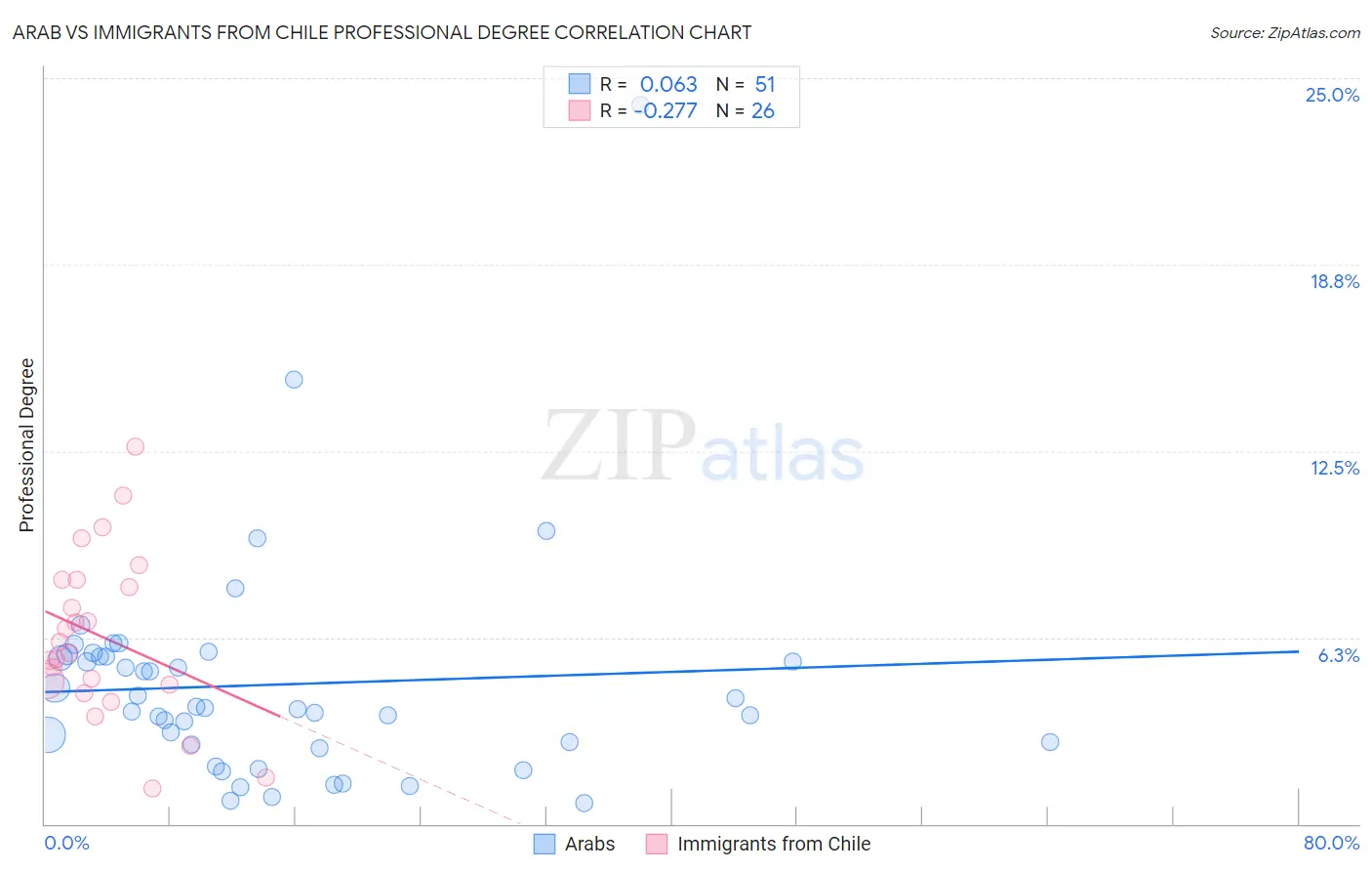 Arab vs Immigrants from Chile Professional Degree