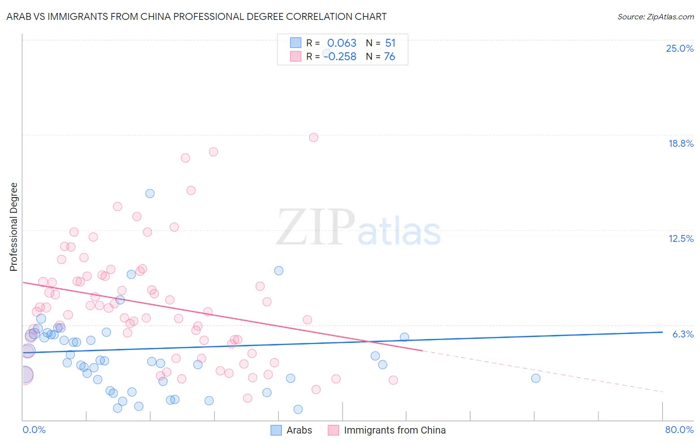 Arab vs Immigrants from China Professional Degree