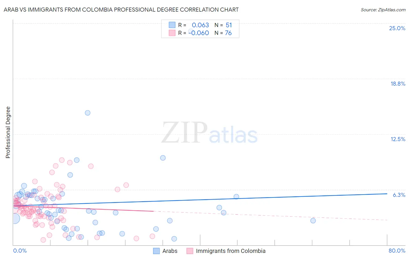 Arab vs Immigrants from Colombia Professional Degree