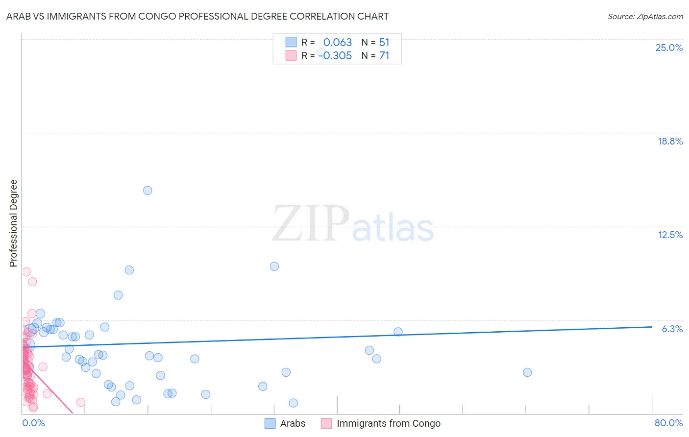 Arab vs Immigrants from Congo Professional Degree