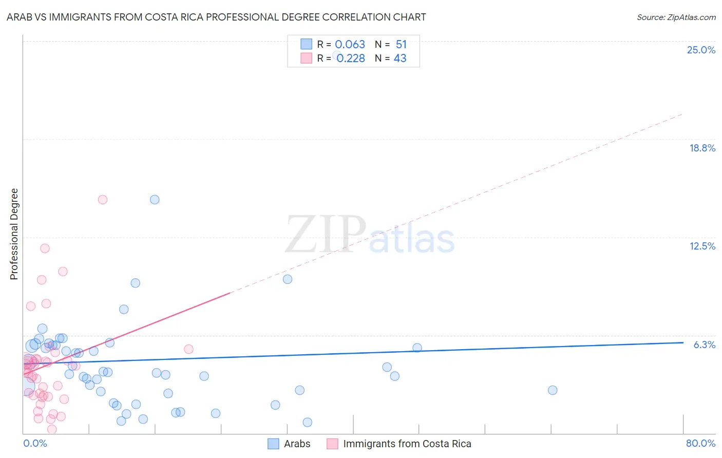 Arab vs Immigrants from Costa Rica Professional Degree