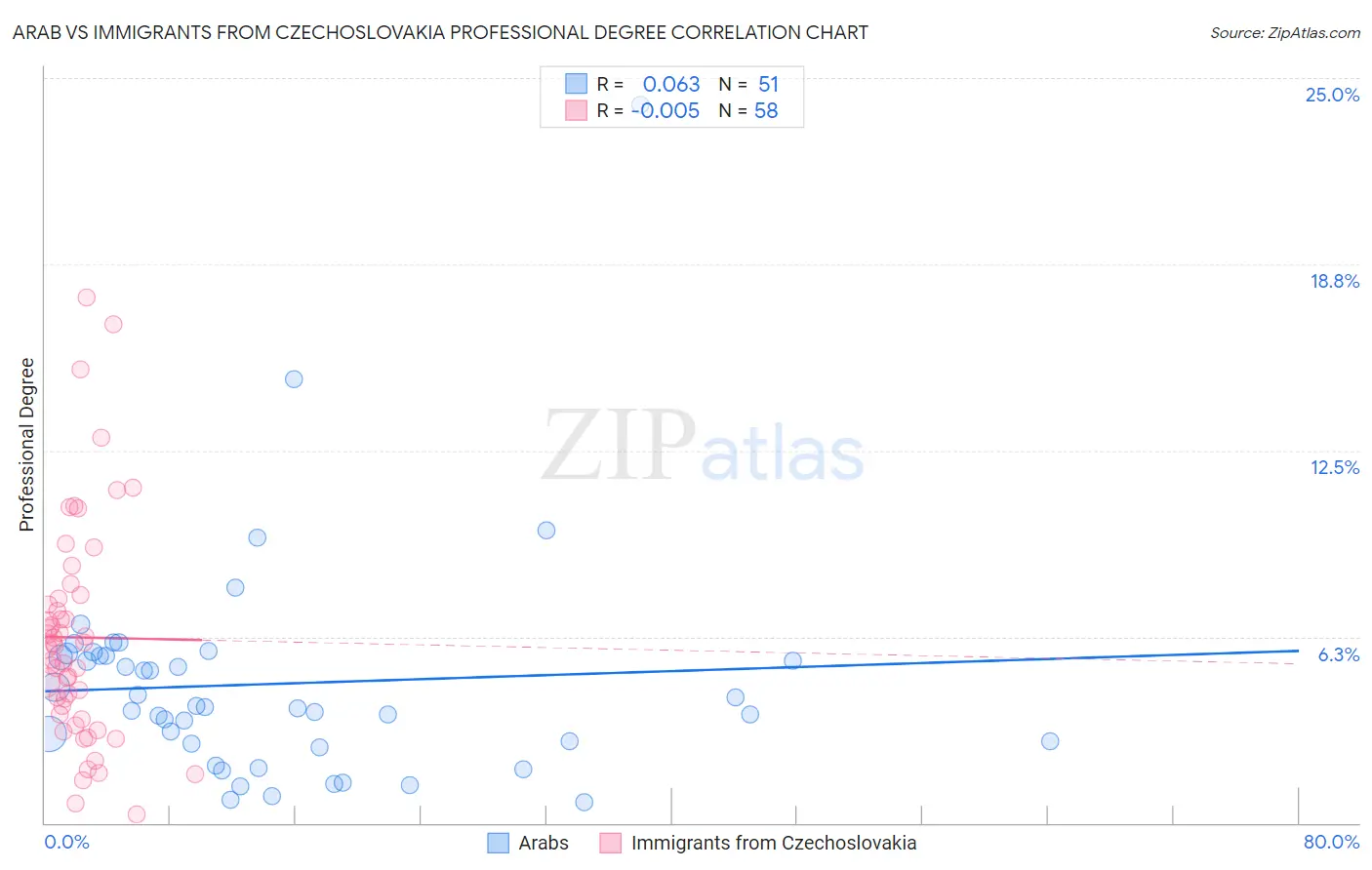Arab vs Immigrants from Czechoslovakia Professional Degree