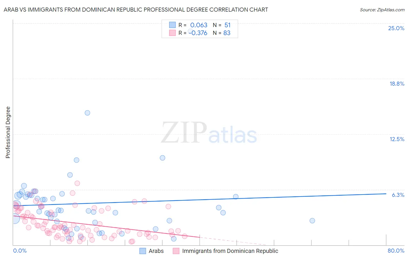 Arab vs Immigrants from Dominican Republic Professional Degree