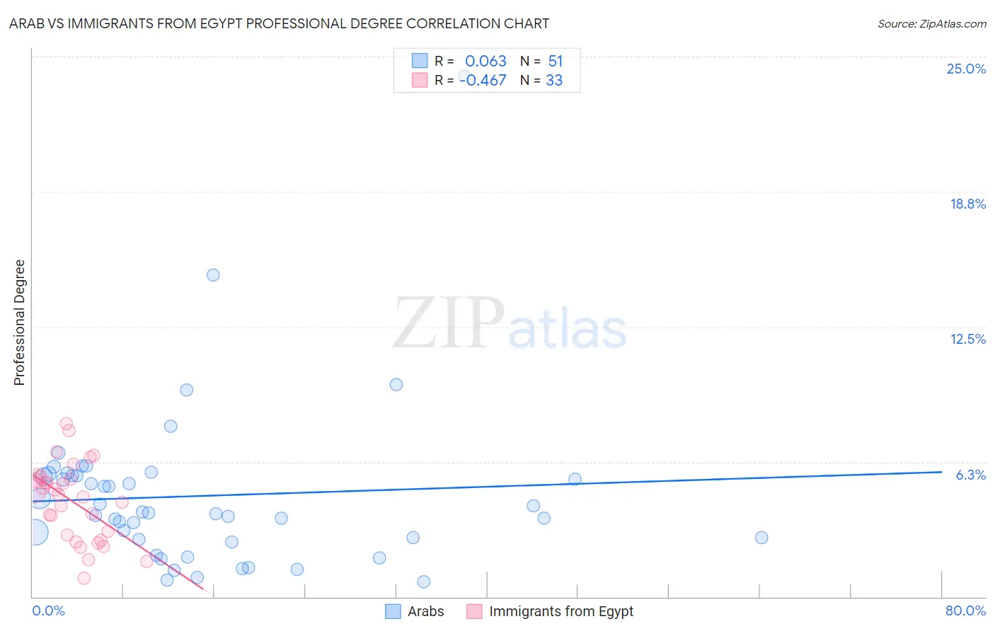 Arab vs Immigrants from Egypt Professional Degree