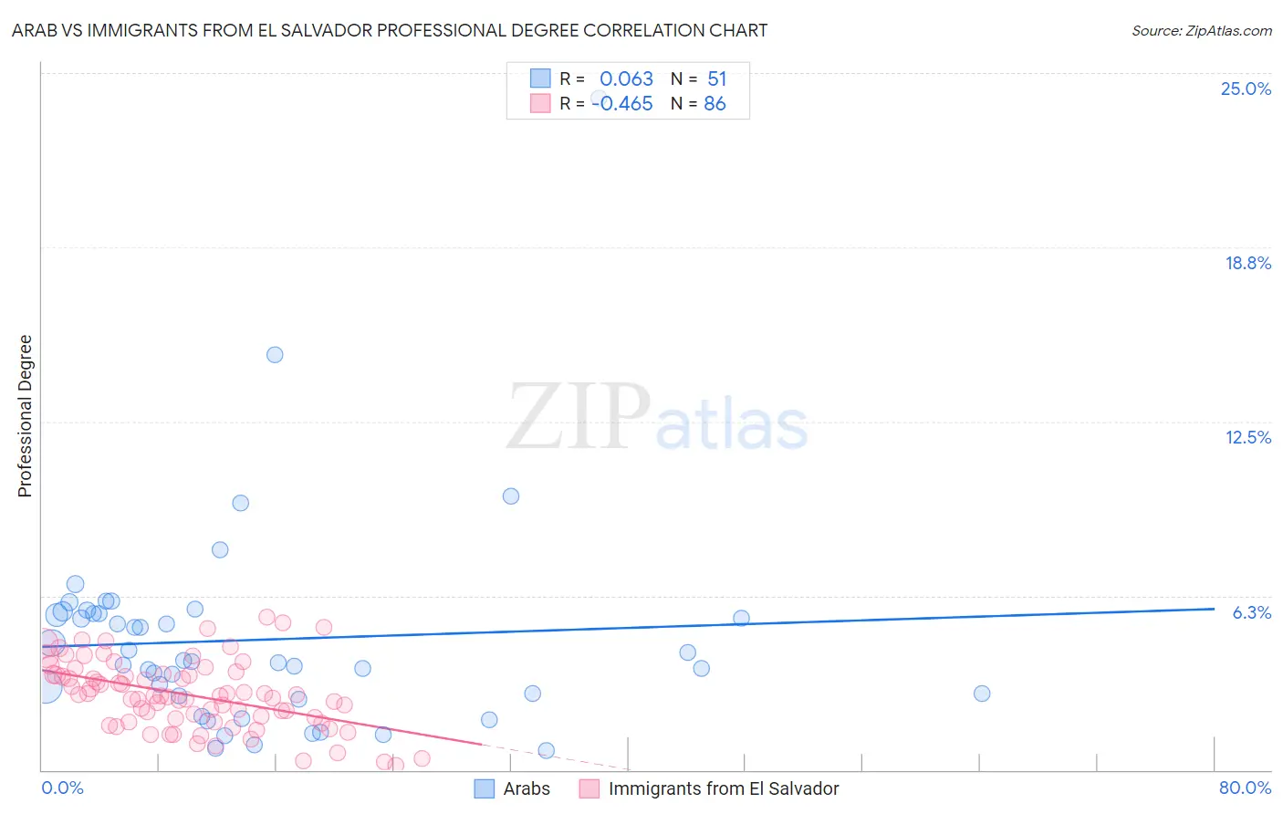 Arab vs Immigrants from El Salvador Professional Degree