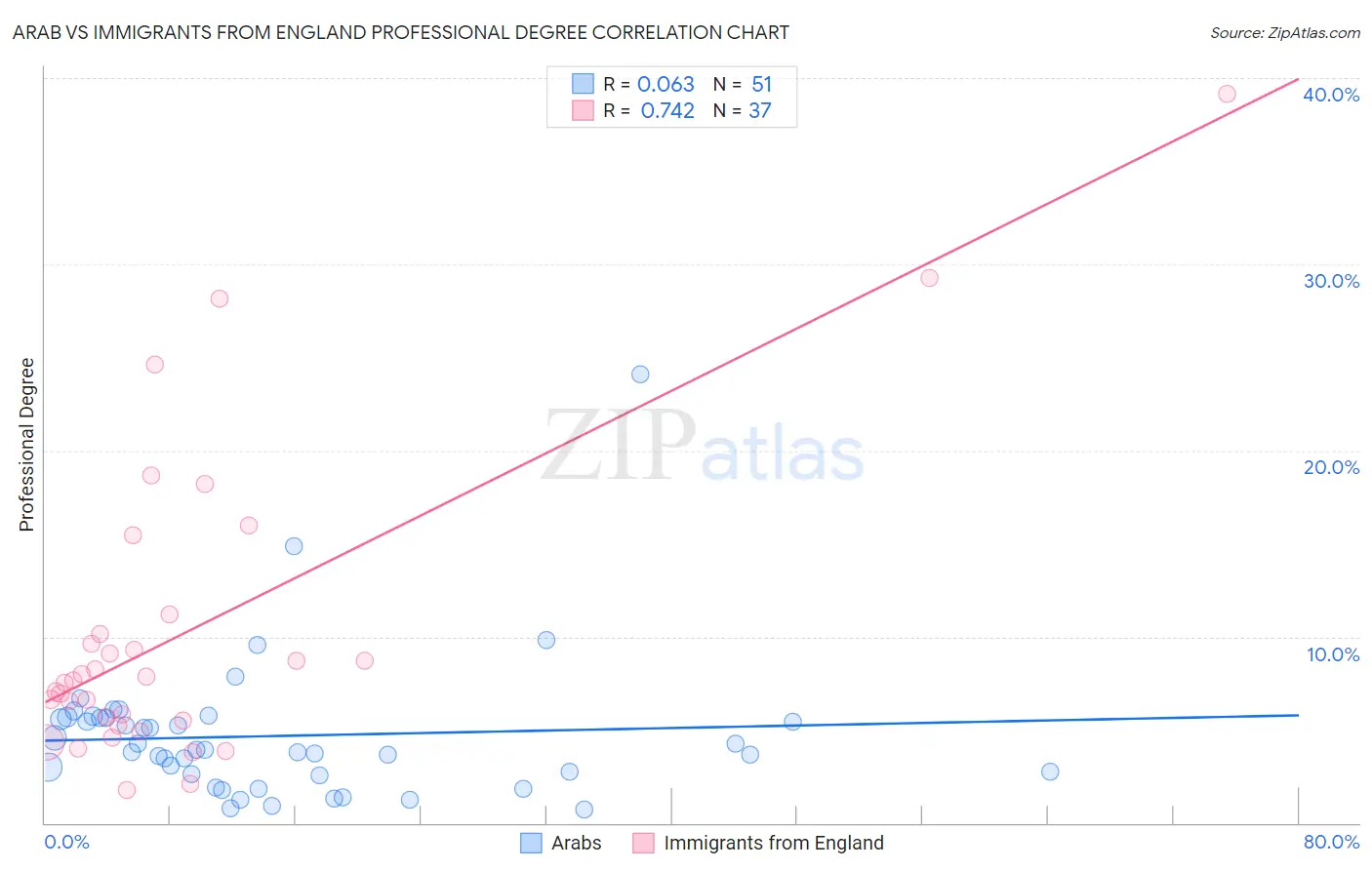 Arab vs Immigrants from England Professional Degree