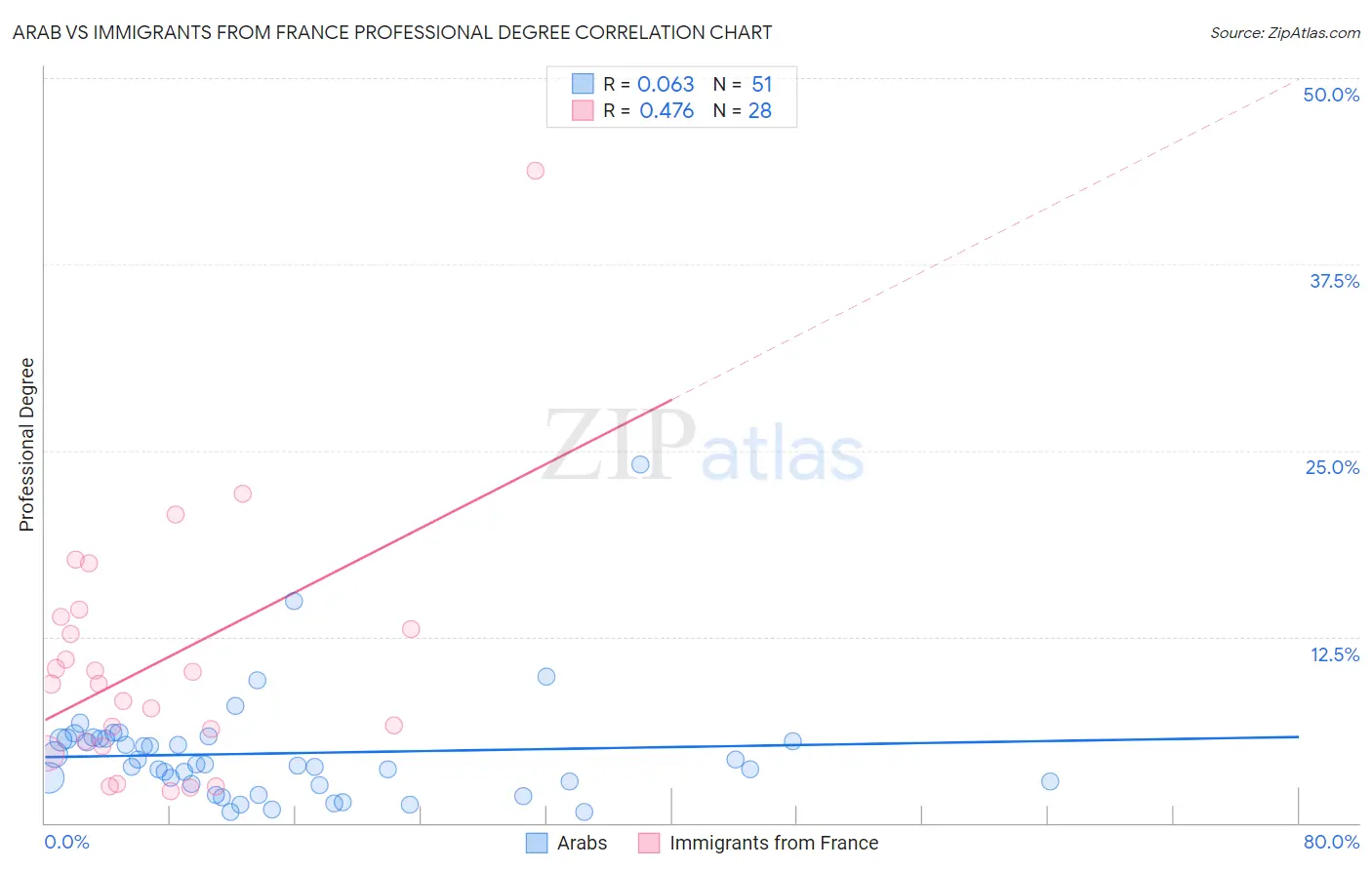 Arab vs Immigrants from France Professional Degree