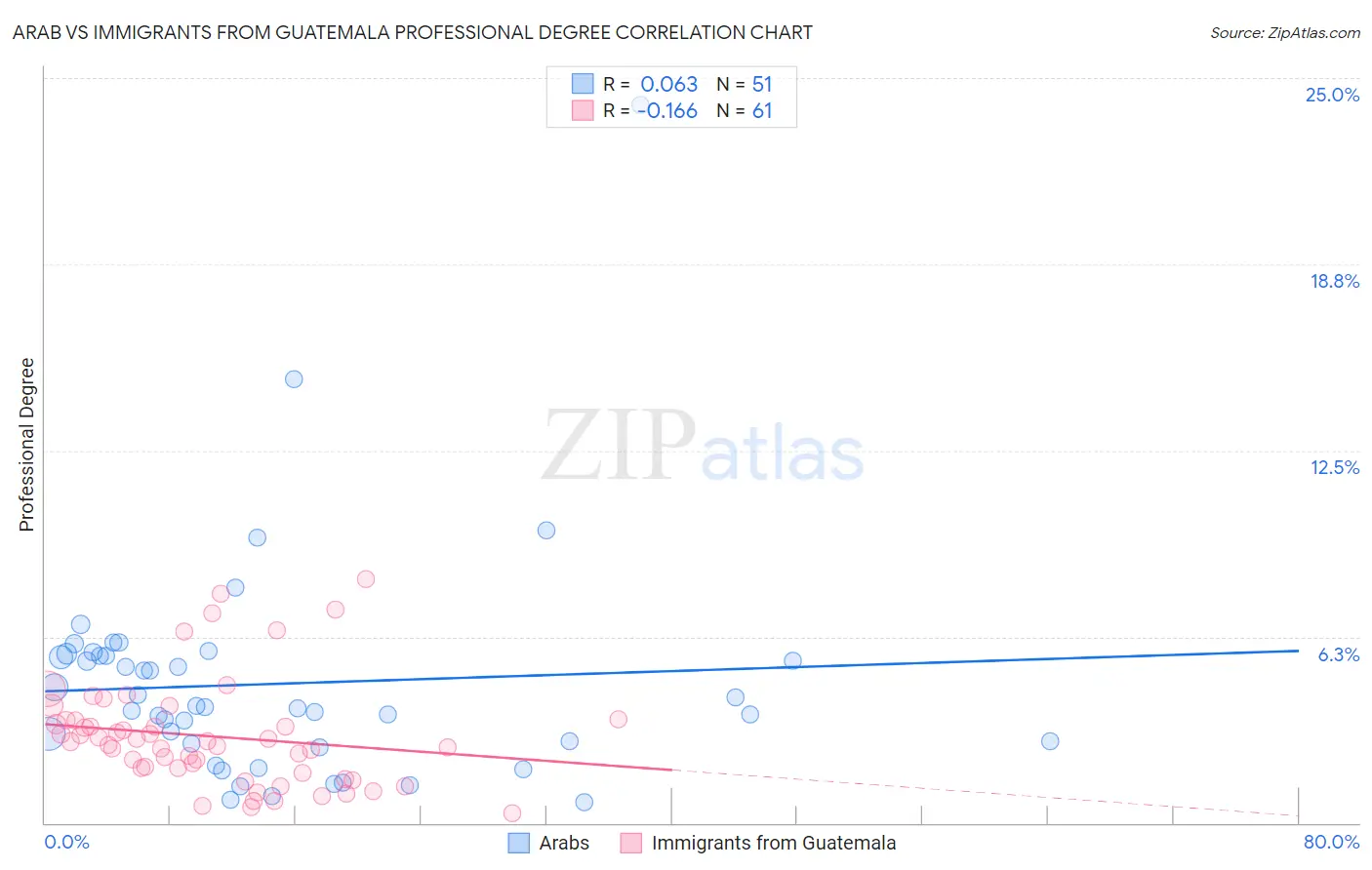 Arab vs Immigrants from Guatemala Professional Degree