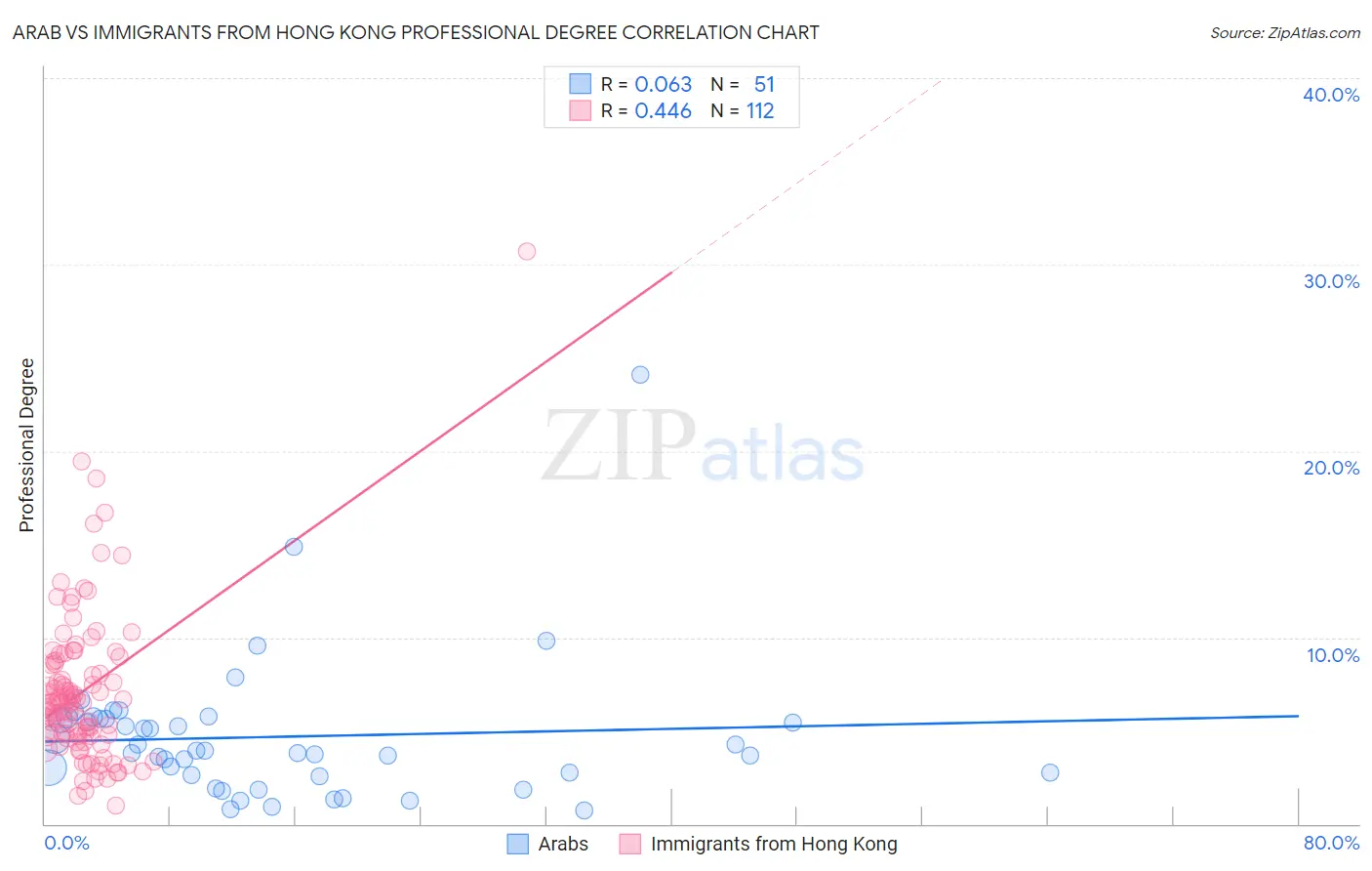 Arab vs Immigrants from Hong Kong Professional Degree