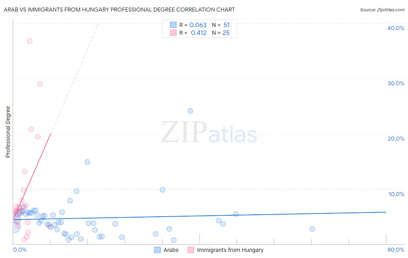 Arab vs Immigrants from Hungary Professional Degree