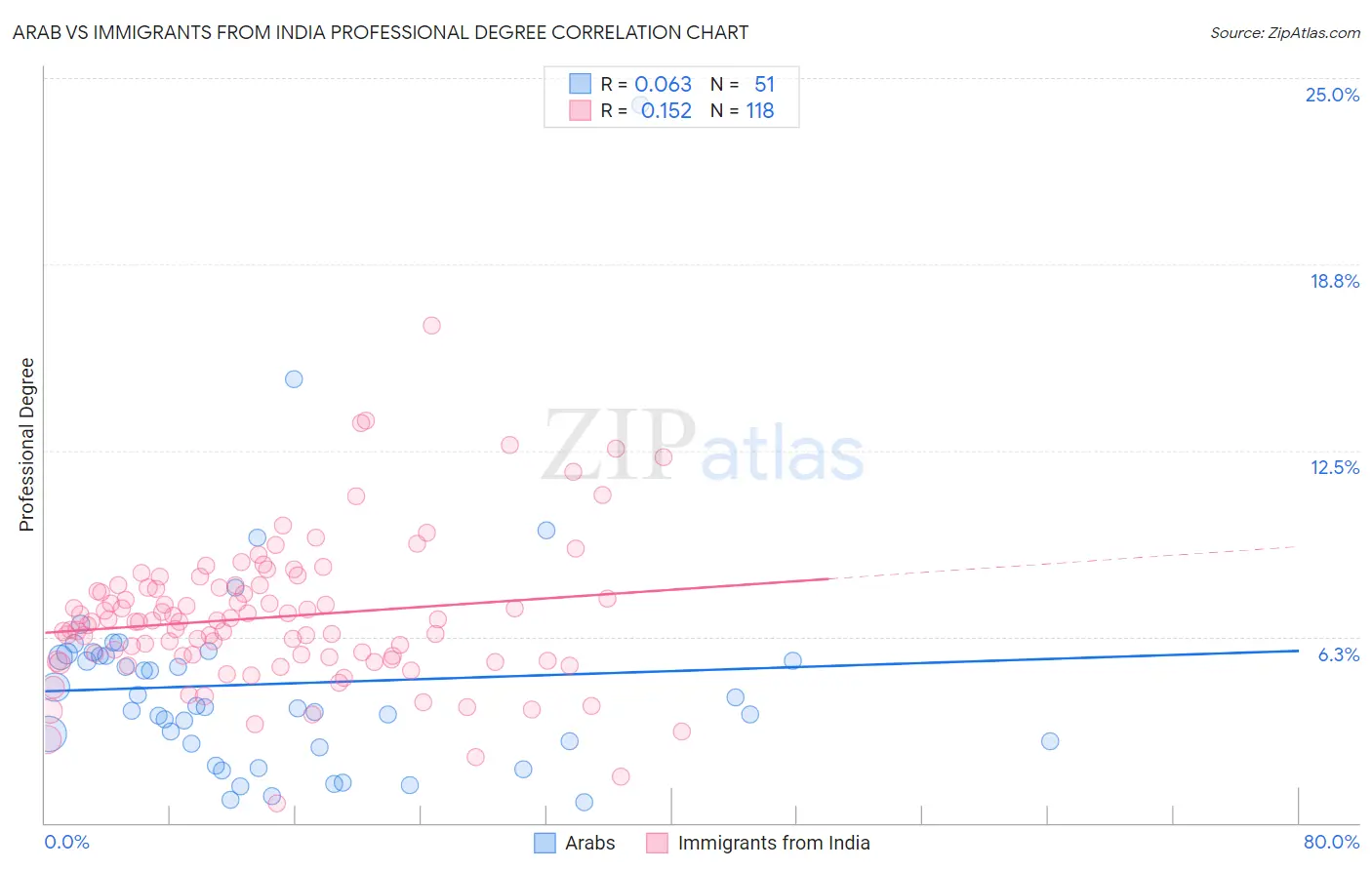 Arab vs Immigrants from India Professional Degree