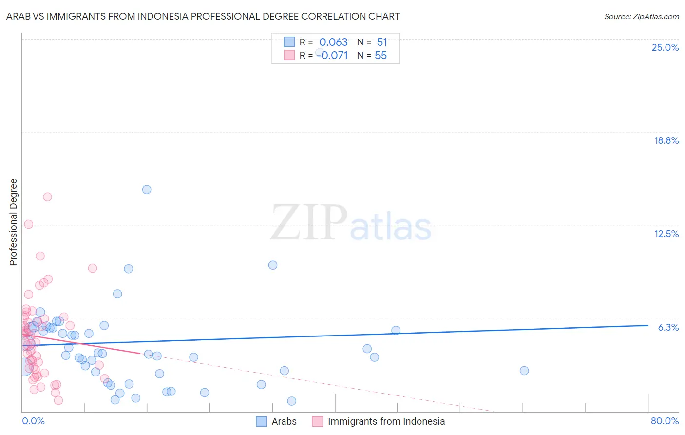 Arab vs Immigrants from Indonesia Professional Degree