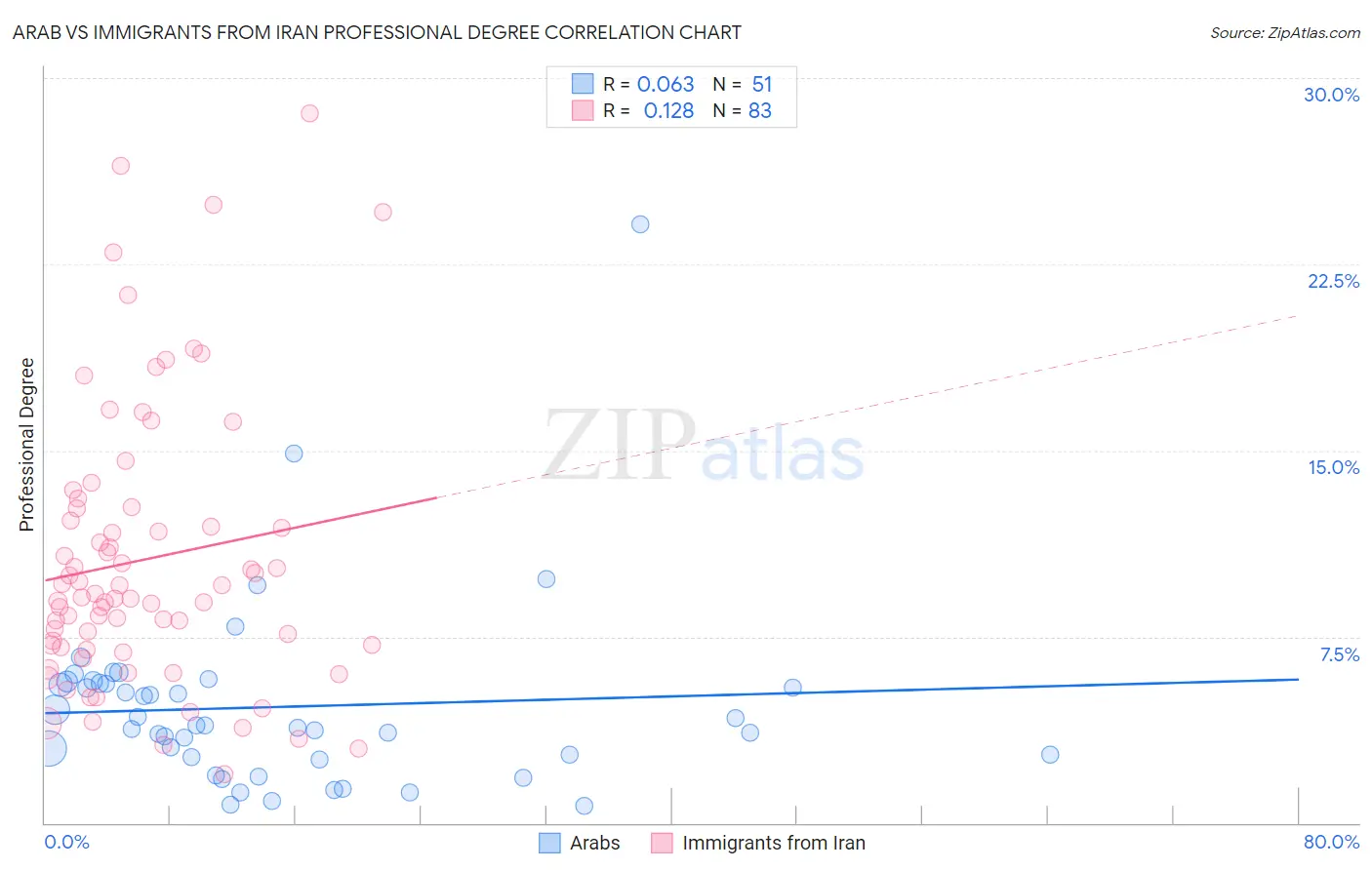 Arab vs Immigrants from Iran Professional Degree