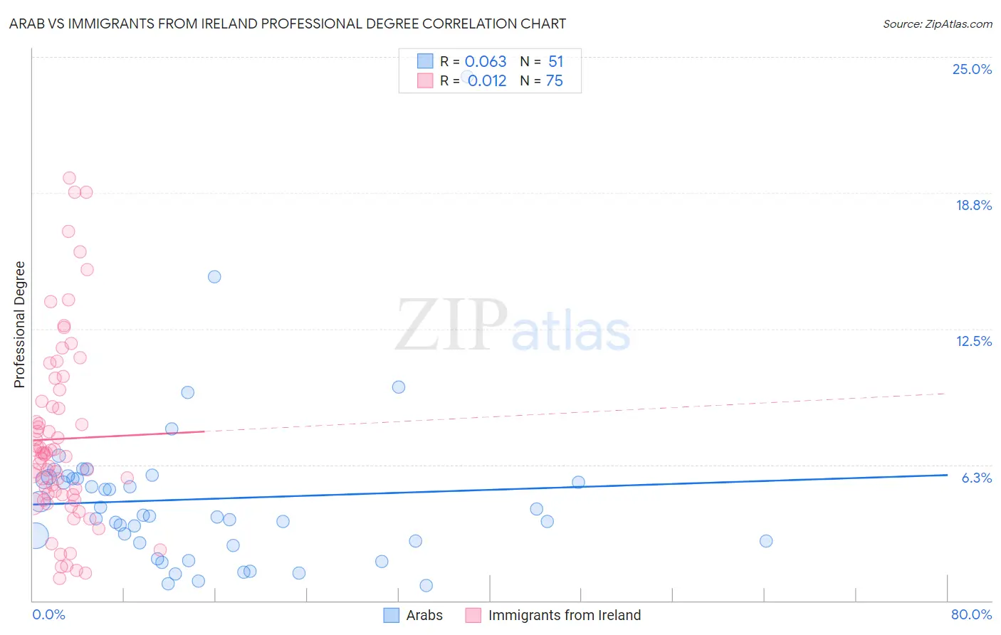 Arab vs Immigrants from Ireland Professional Degree