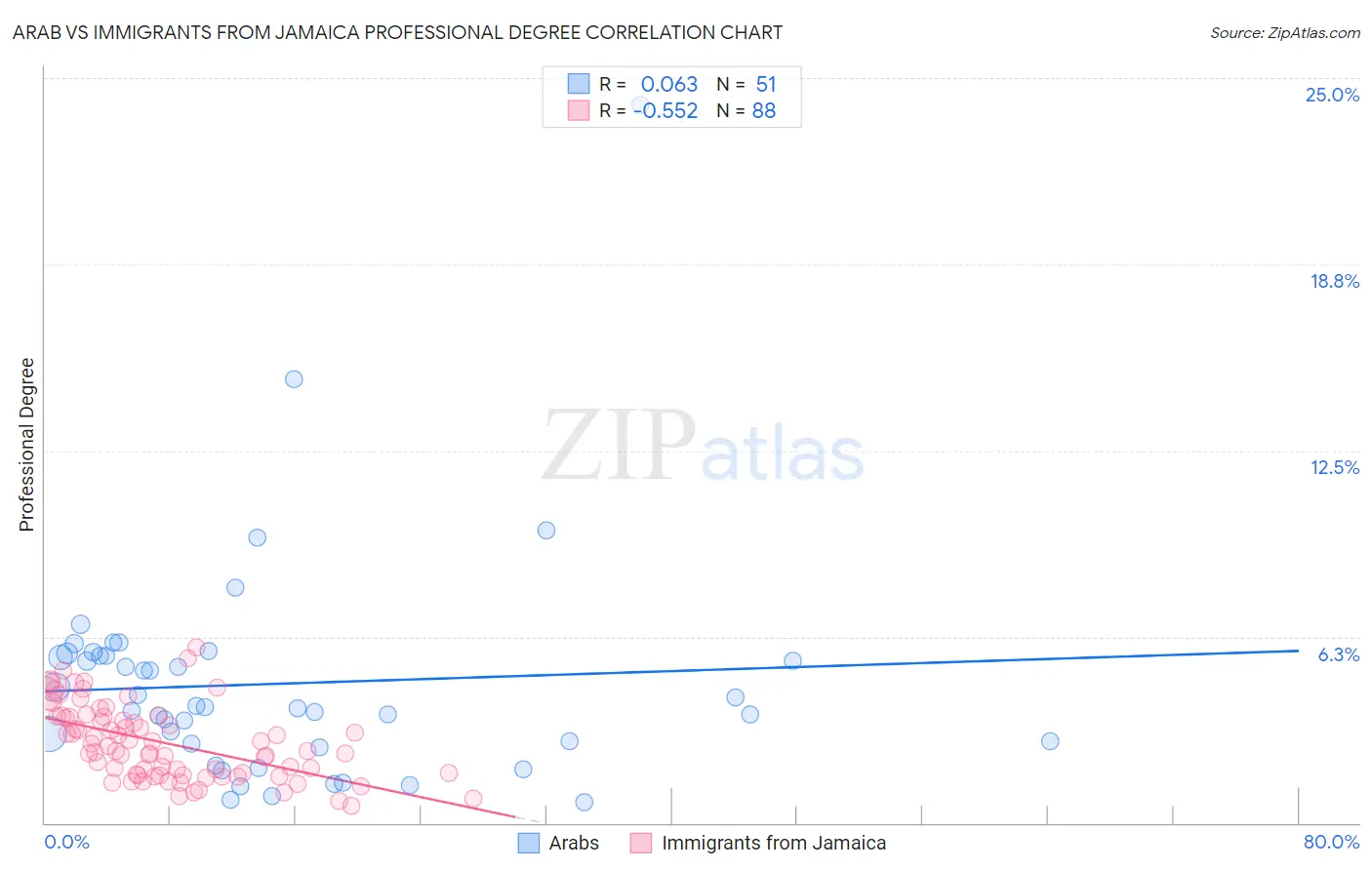 Arab vs Immigrants from Jamaica Professional Degree