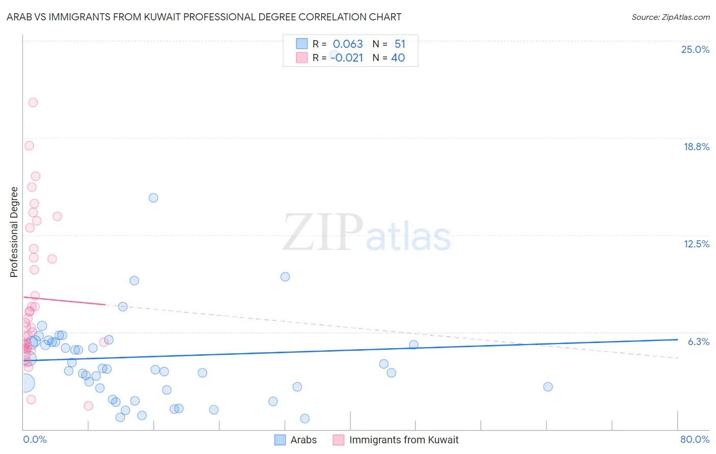 Arab vs Immigrants from Kuwait Professional Degree