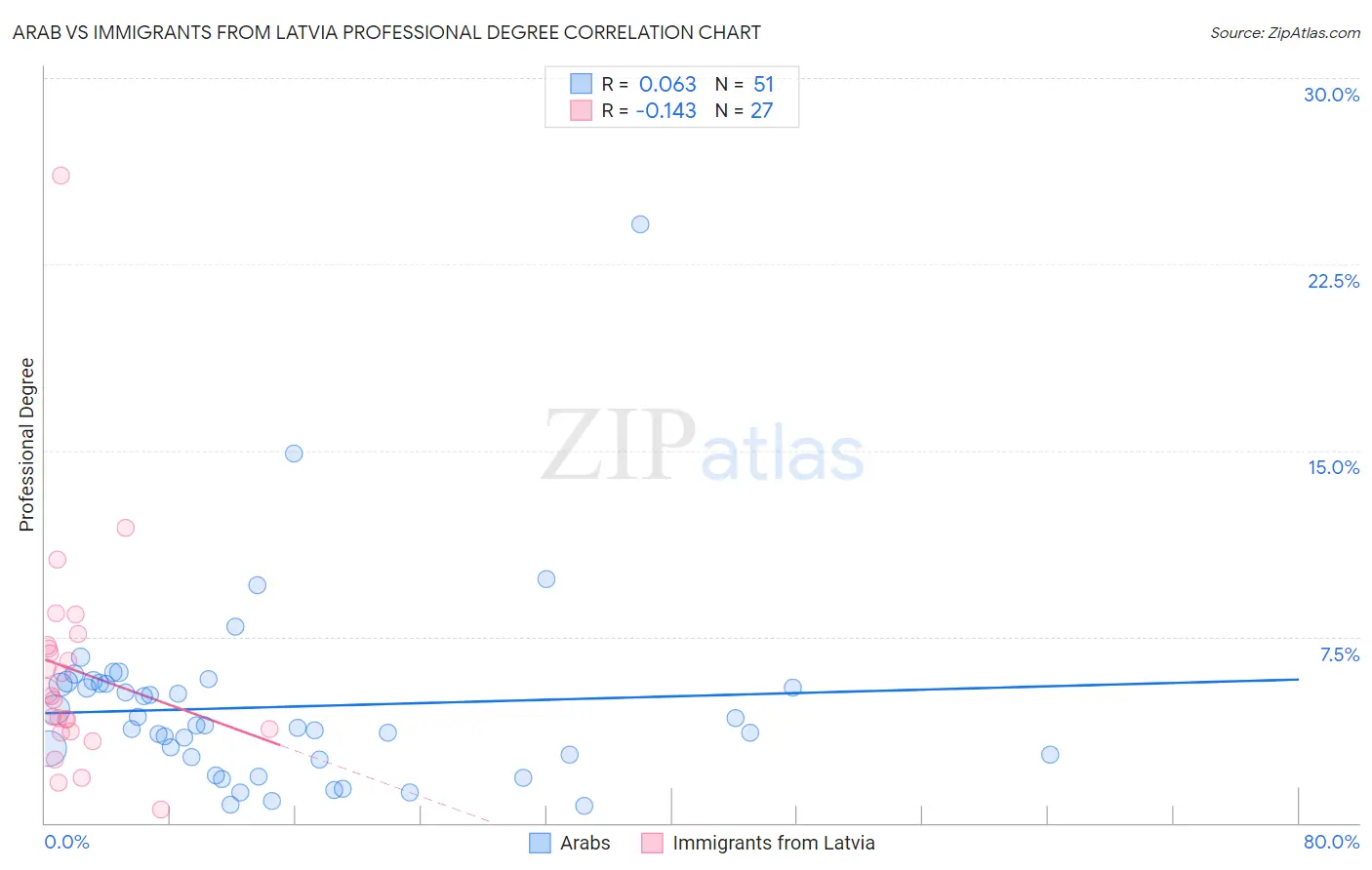 Arab vs Immigrants from Latvia Professional Degree