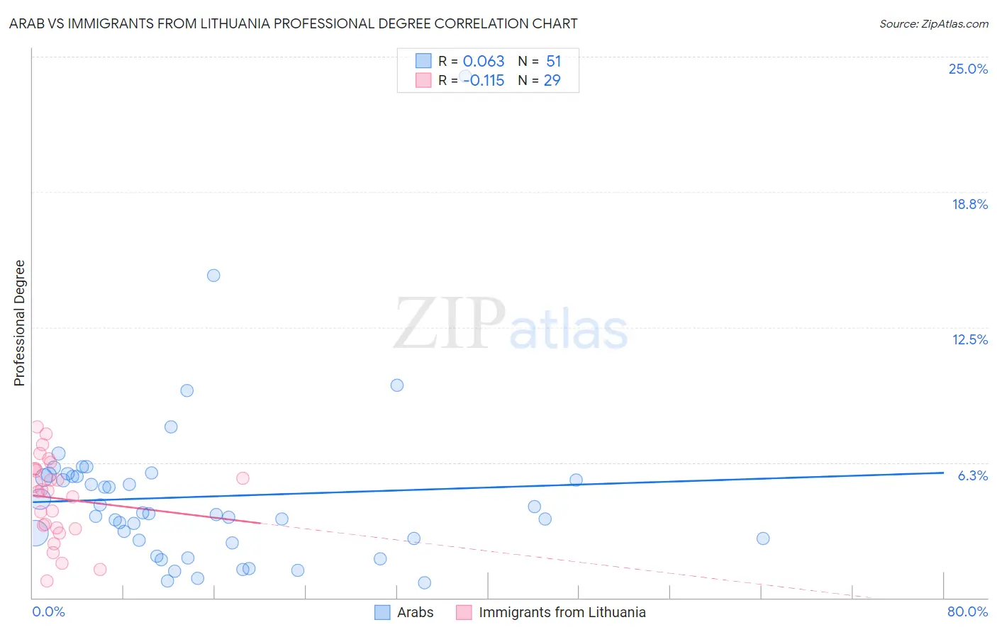 Arab vs Immigrants from Lithuania Professional Degree