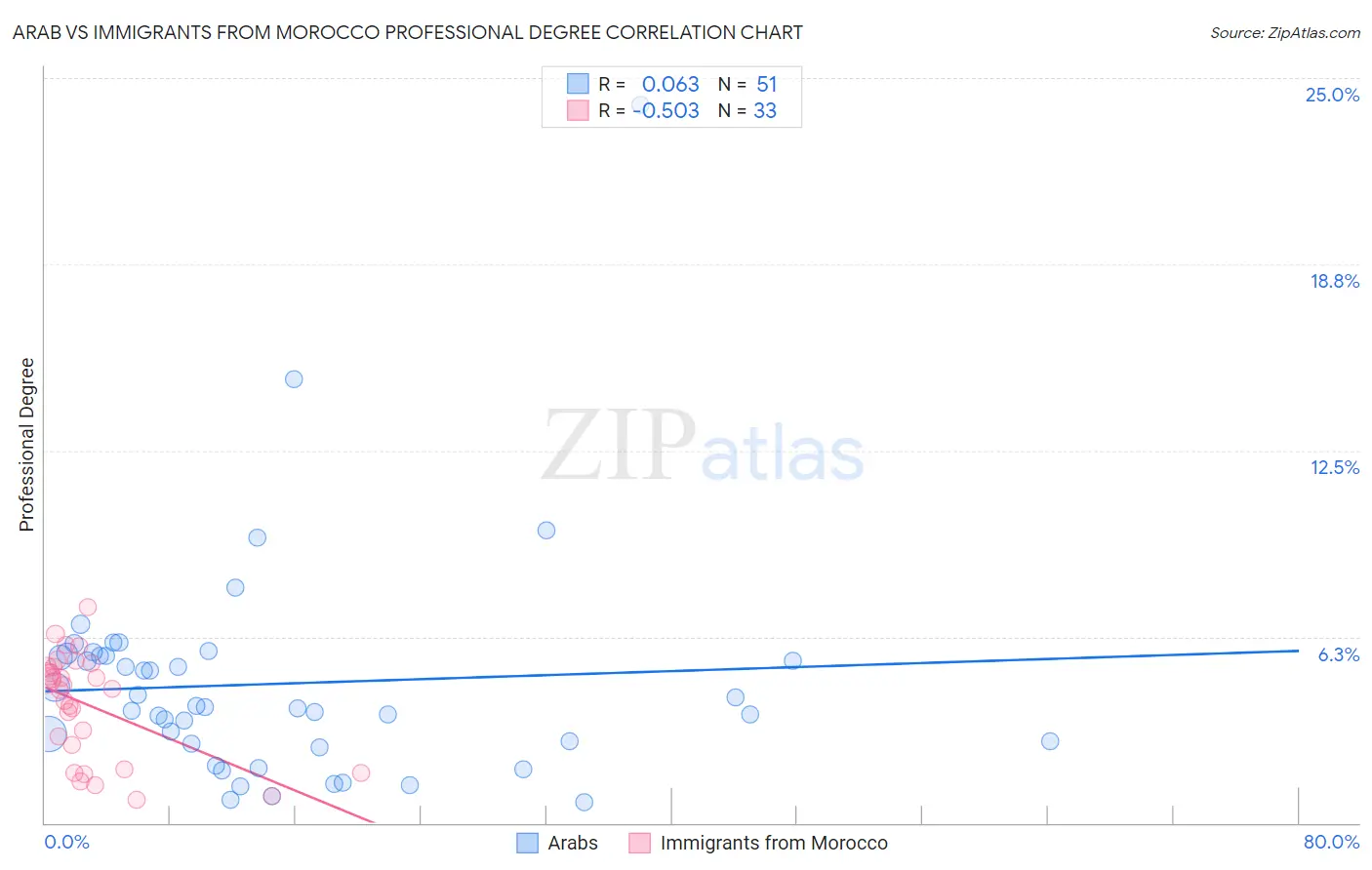 Arab vs Immigrants from Morocco Professional Degree