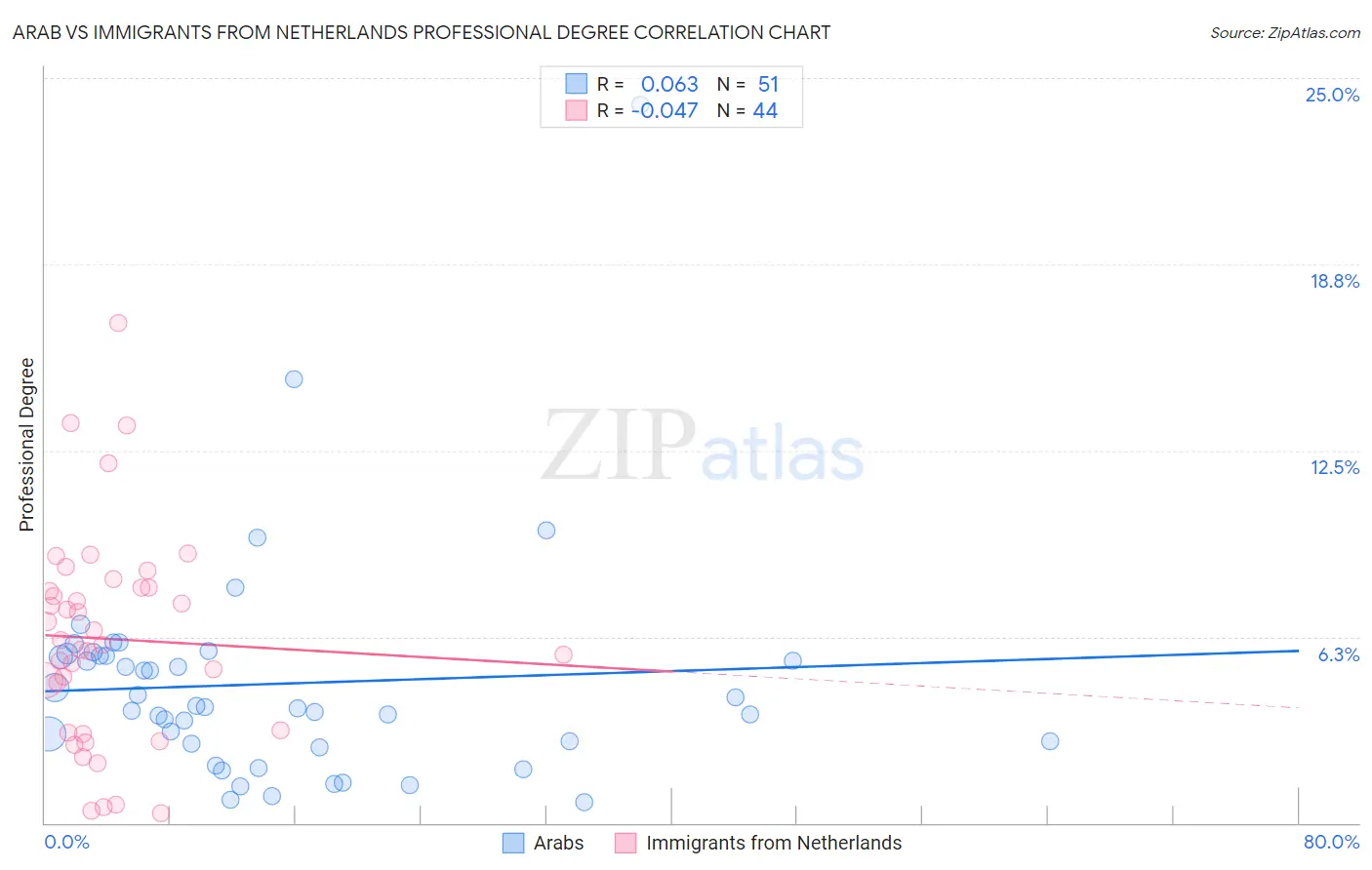 Arab vs Immigrants from Netherlands Professional Degree