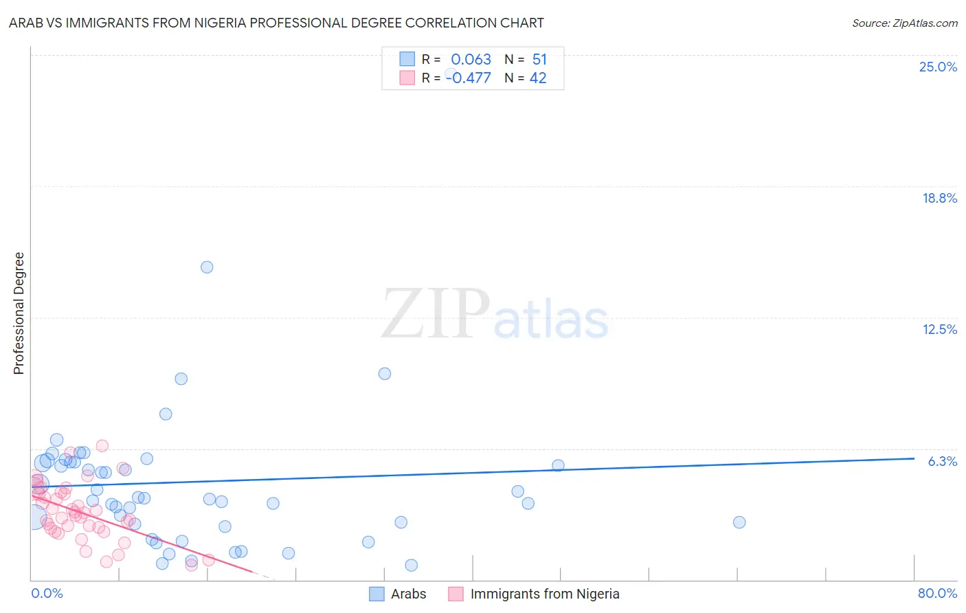 Arab vs Immigrants from Nigeria Professional Degree