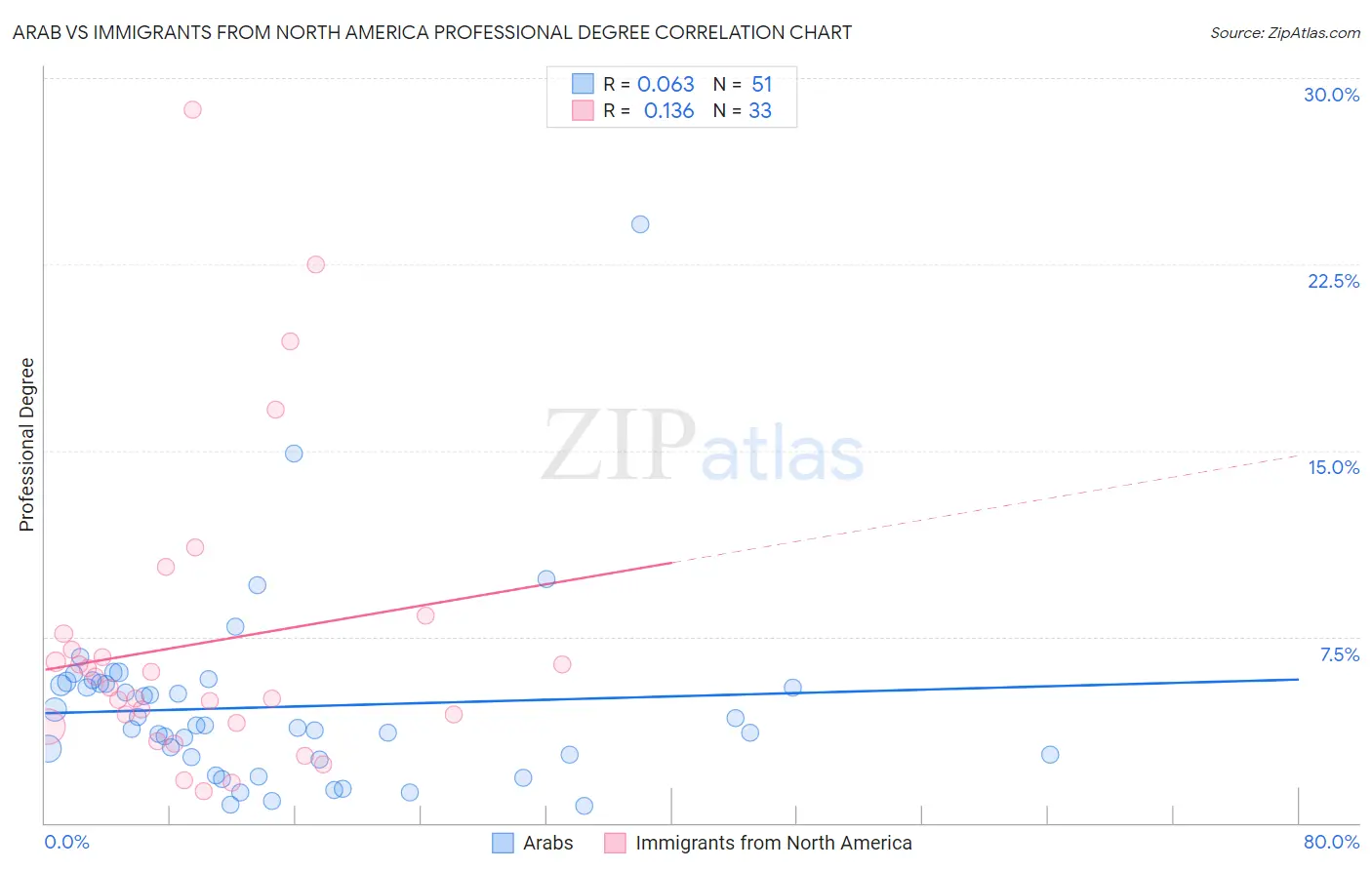 Arab vs Immigrants from North America Professional Degree