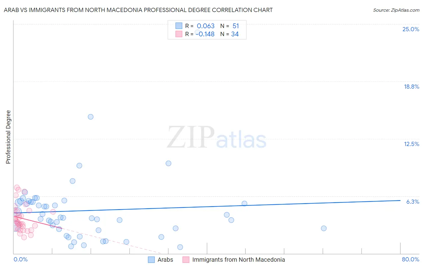 Arab vs Immigrants from North Macedonia Professional Degree