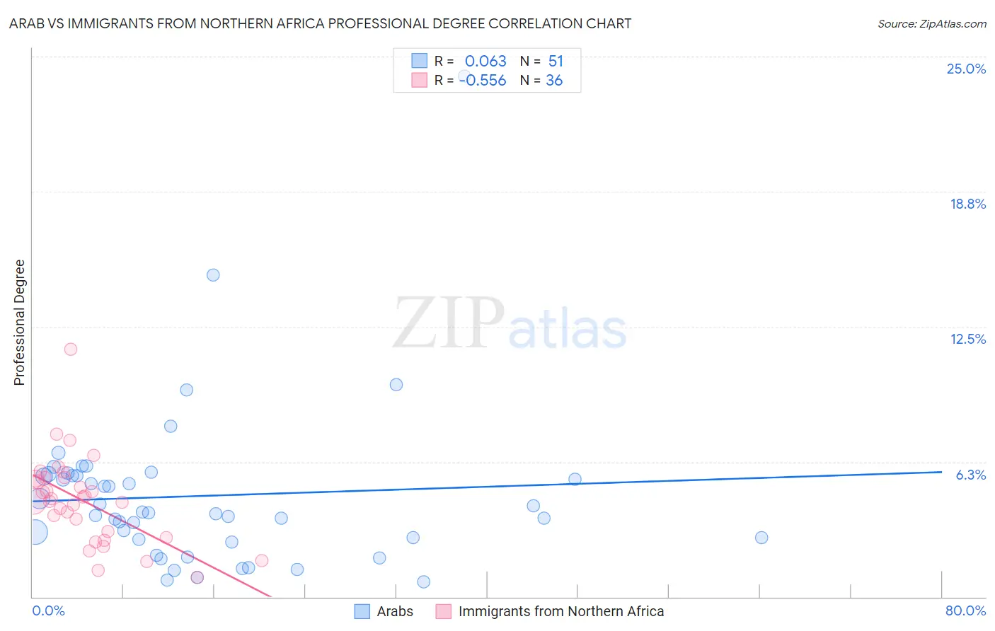 Arab vs Immigrants from Northern Africa Professional Degree