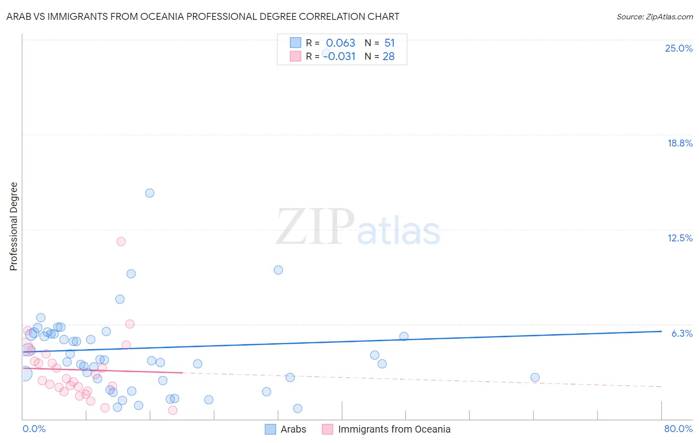 Arab vs Immigrants from Oceania Professional Degree