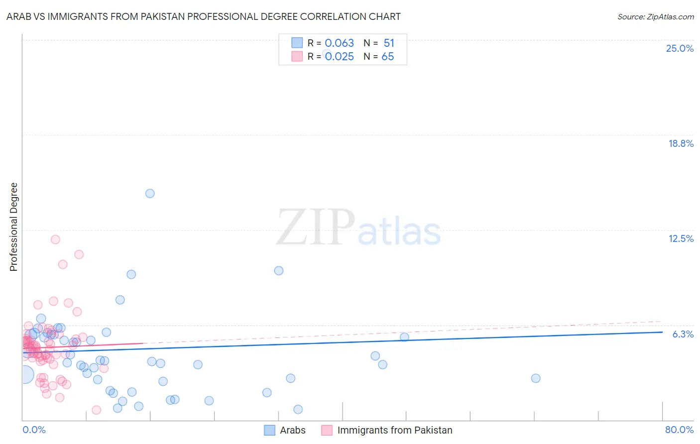 Arab vs Immigrants from Pakistan Professional Degree