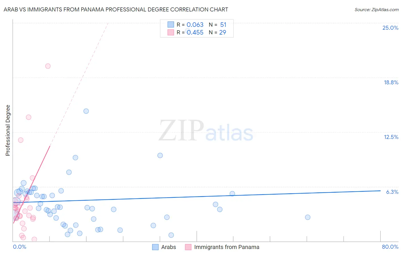Arab vs Immigrants from Panama Professional Degree